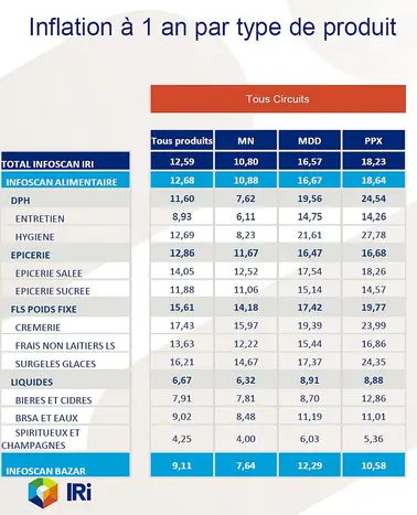 Inflation Décembre 2022 IRI