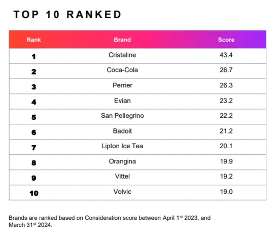 Classement BSA YouGov