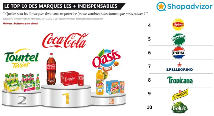 Les Éditions Dauvers et Shopadvizor révèlent les dix marques les plus indispensables des boissons
