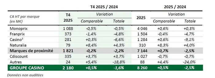 Casino résultats 2025 CA