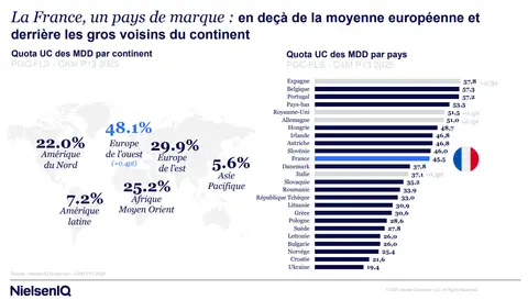 La part de marché volume des MDD en France se situe en dessous de la moyenne en Europe de l'Ouest.